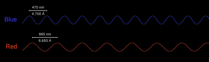 Wavelength of Blue and Red Light