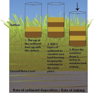 This is a diagram showing how to conduct the subsidence demonstration when the rate of deposition equals the rate of subsidence.