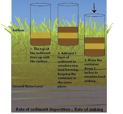 This is a diagram showing how to conduct the subsidence demonstration when the rate of deposition is less than the rate of subsidence.