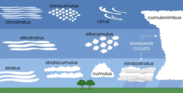 Cloud chart with ten cloud types