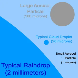 A large aerosol particle (100 microns), a typical cloud droplet (20 microns), a small aerosol particle (1 micron) and a typical raindrop (2 millimeters)