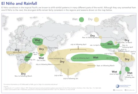 World map showing how El Niño conditions in the tropical Pacific cause shifts in rainfall worldwide. Some regions become more dry. Others become wetter. 