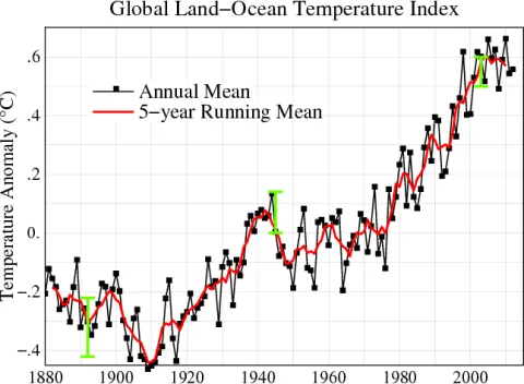 The graph shows global annual mean surface temperature change from 1880 to 2020. The temperature anomaly begins at -0.2 degrees Celcius in 1880 and dips down to -0.4 degrees by 1910, but then raises steadily to around zero by 1940. From 1940 to 1980 it averages around zero, but then increases steadily all the way to 2000.