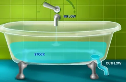 Modeling Carbon Dioxide with a Bathtub