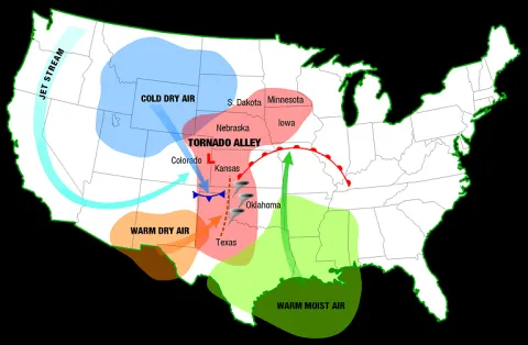 A diagram showing the location of tornado alley based on 1 tornado or more per decade and its contributing weather systems.