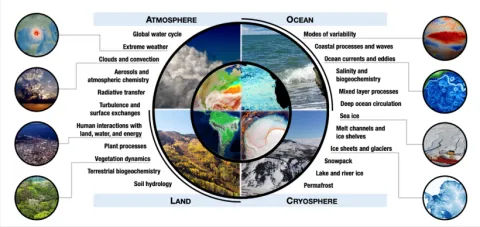 Earth As A System | Center For Science Education