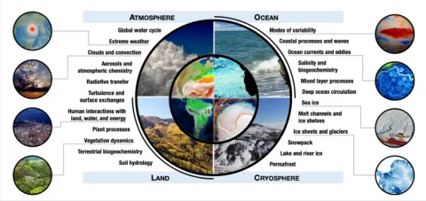 illustration showing the atmosphere, biosphere, cryosphere, geosphere, and hydrosphere as parts of the Earth system