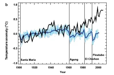 A line graph showing temperature change over time, both with the impact of humans and without.