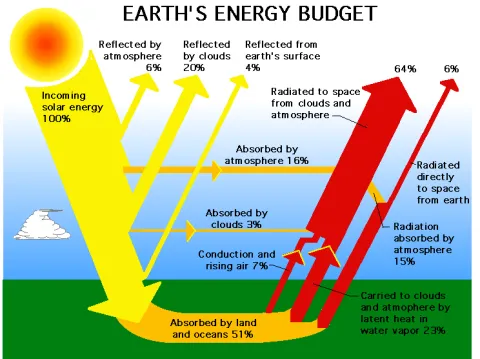 schematic showing Earth's energy budget and the percent of radiation scattered, absorbed, or emitted by Earth's atmosphere and surface
