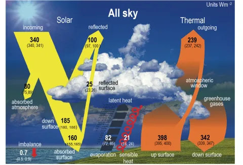 diagram of Earth's energy budget for all-sky conditions including clouds