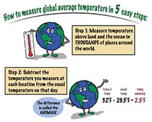 part of the comic explaining how to calculate global average temperature