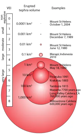 Volcanic Explosivity Index (VEI)'s numeric scale measures the relative explosivity of historic eruptions.