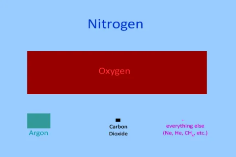 Diagram illustrating relative abundances of gases in Earth's atmosphere