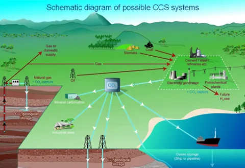 Schematic diagram of possible CCS systems
