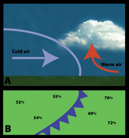 Side view (A) and weather map representation (B) of a cold front