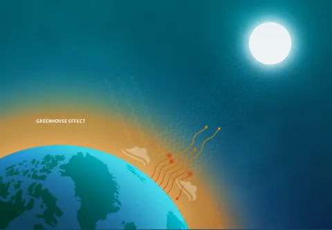 This is an illustration showing how the greenhouse effect works: energy from the Sun is shown entering the Earth's atmosphere, and then radiating from the surface as heat. Some of the heat energy escapes, but due to greenhouse gases in the atmosphere much of that heat is trapped which causes warming.