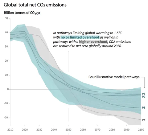 the amount of carbon dioxide emissions per year through this century for the four scenarios all have the ability to stop emissions