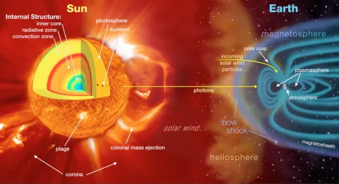Diagram illustrating the relentless magnetic activity of the Sun directly influencing the near-Earth environment. Image credit: NASA Goddard Space Flight Center.