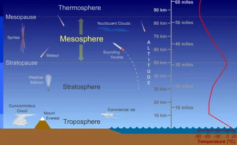 Mesosphere diagram