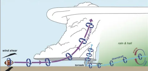 Diagram of how tornadoes form