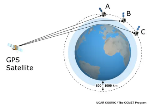 Diagram of radio occultation technique