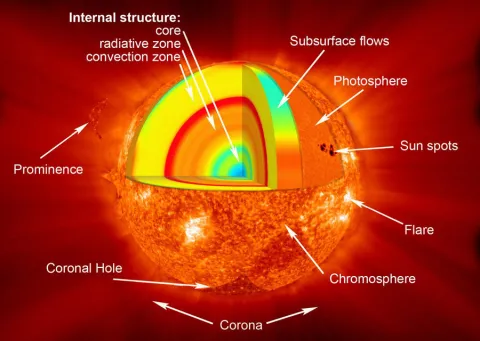 Diagram of the regions of the Sun