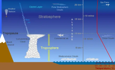 Troposphere Diagram