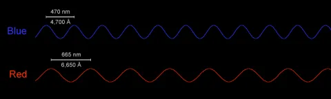 Wavelength of Blue and Red Light